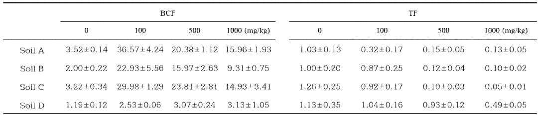 농업부지 토양 4종에서 BCF와 TF