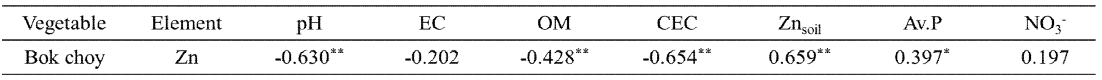 토양 특성과 식물체 내 Zn 축적 농도와 상관관계(Pearson correlations)