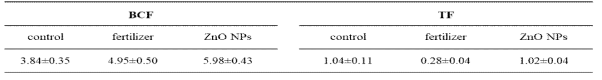 나노비료와 ZnO NPs에 노출된 청경채의 BCF와 TF