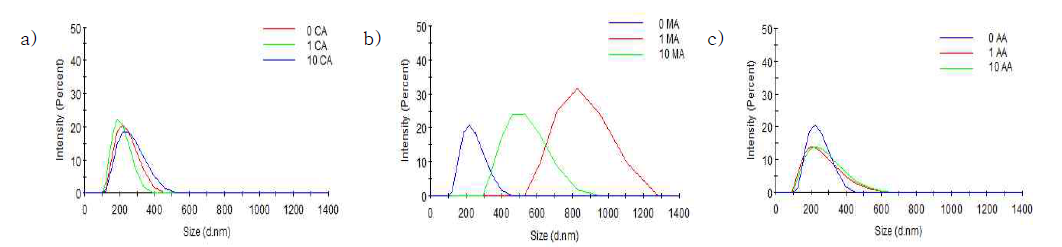 Size distribution of CuO with a) citric acid (CA), b) malic acid (MA) and c) acetic acid (AA)