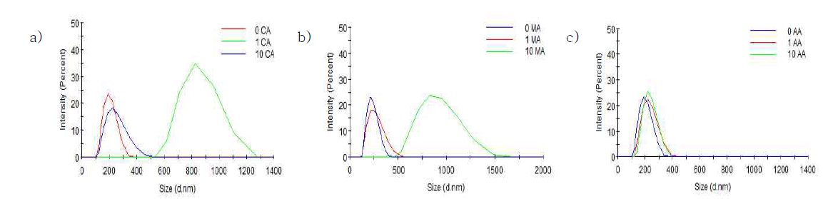 Size distribution of ZnO with a) citric acid (CA), b) malic acid (MA) and c) acetic acid (AA)