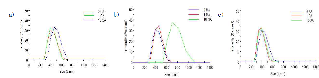 Size distribution of TiO2 with a) citric acid (CA), b) malic acid (MA) and c) acetic acid (AA)