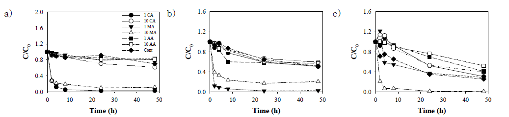 Sedimentation of a) ZnO, b) CuO, c) TiO2 with citric acid (CA), malic acid (MA) and acetic acid (AA)