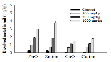토양에서 용해되는 Zn 및 Cu 농도
