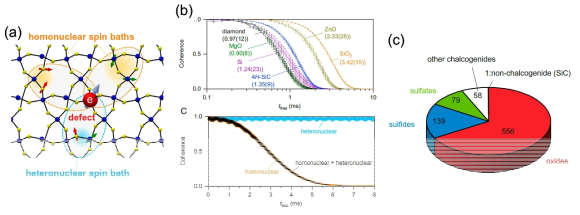 (a) 비균질적 핵스핀 환경에 놓인 스핀 큐비트 모식도. (b) 대표적인 산화물 및 큐비트 호스트 물질에서의 스핀 결잃음 현상 예측 데이터. (c) 12,000개의 호스트 물질 후보 중 1 ms 이상의 결맞음 시간을 가질 수 있는 물질들의 통계