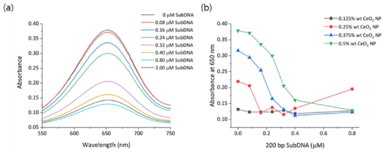 (a) 200 bp SubDNA의 농도에 따른 흡광도 신호 변화 비교 (b) 200 bp SubDNA의 농도와 CeO2 nanoparticle의 양에 따른 흡광도 신호 변화 비교