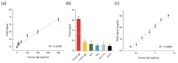 Human IgE 검출 시스템 (a) 민감도 확인, (b) 특이성 확인, (c) 실용성 확인
