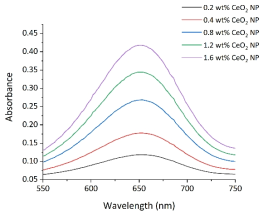 CeO2 nanoparticle 양에 따른 흡광도 신호 비교
