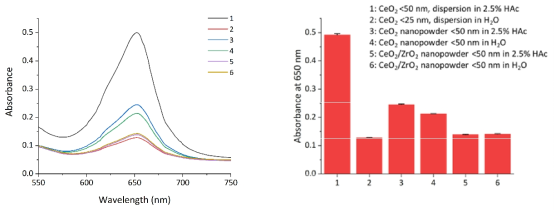 CeO2 nanoparticle과 복합체의 흡광도 비교 spectrum(좌), 650 nm peak(우)