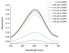 SubDNA 농도에 따른 흡광도 신호 비교