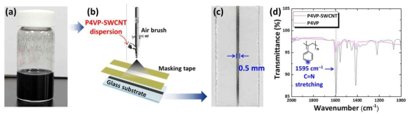 (a) 폴리-4비닐피리딘(P4VP)-탄소나노튜브 분산 용액. (b) 스프레이 코팅을 통한 패턴화 공정. (c) 유리 기판에 패턴화된 P4VP-탄소나노튜브 복합체. (d) 푸리에 변환 적외선분광(FT-IR)분석을 통한 P4VP탄소나노튜브 복합화 규명