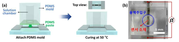 (a) 원통형 용액 주입구가 형성된 탄성중합체(PDMS)를 활용한 음이온 센서 제작 모식도. (b) 용액 주입구를 형성하여 P4VP-탄소나노튜브의 음이온과 화학적인 상호작용을 순수하게 전기적인 신호로 구현하기 위해 제작된 센서 사진