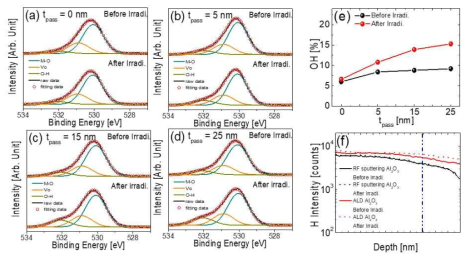 ALD 기반의 Al2O3 패시베이션층 두께(tpass)에 따른 X-ray irradiation 전, 후 IGTO 층에 대한 X-ray photoelectron spectroscopy (XPS)과 time-of-flight secondary ion mass spectrometry (TOF-SIMS) 측정 결과 비교