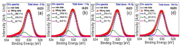 X-ray 총 dose량에 따른 a-IGZO 층에 대한 X-ray photoelectron spectroscopy (XPS) O 1s spectra 측정 결과 비교