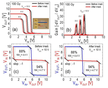 X-ray dose량 100 Gy 조사 전, 후에 얻은 VDD의 6, 8, 10 V에서 제작된 CMOS logic inverter 의 VTC와 DC static gain 및 VDD = 10 V에서 100 Gy dose량으로 X-ray 조사 전, 후에 얻은 CMOS logic inverter의 noise margin 측정 결과