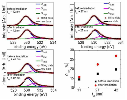 채널층 두께에 따른 radiation조사 전, 후 X-ray photoelectron spectroscopy (XPS) 측정 결과 비교