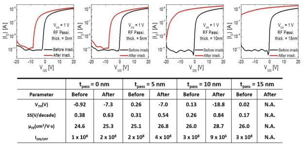 Al2O3 패시베이션층 두께(tpass)에 따른 proton radiation 전, 후의 소자의 transfer curve와 electrical parameter 비교