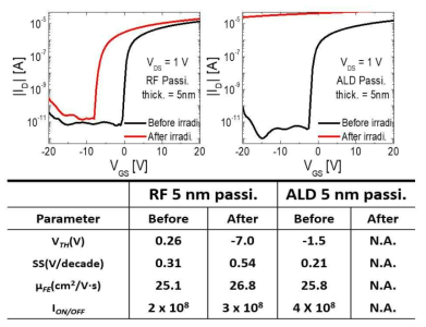 Al2O3 패시베이션층 증착 방법(RF sputtering, ALD)에 따른 proton radiation 전, 후의 소자의 transfer curve와 electrical parameter 비교