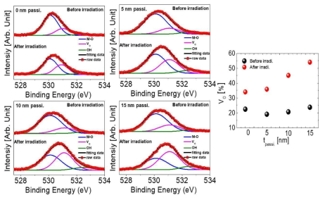 Al2O3 패시베이션층 두께에 따른 radiation 조사 전, 후 IGTO 층에 대한 X-ray photoelectron spectroscopy (XPS) 측정 결과 비교