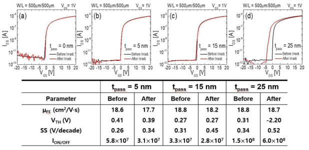 RF sputtering 기반의 Al2O3 패시베이션층 두께(tpass)에 따른 X-ray irradiation 전, 후의 소자의 transfer curve와 electrical parameter 비교