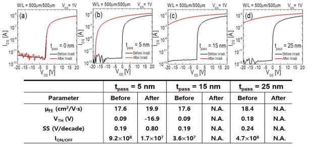 ALD 기반의 Al2O3 패시베이션층 두께(tpass)에 따른 X-ray irradiation 전, 후의 소자의 transfer curve와 electrical parameter 비교