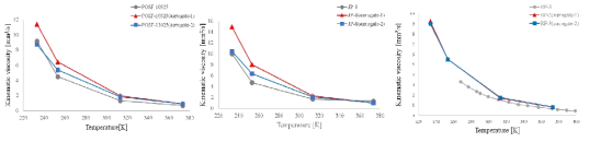 Kinematic viscosity of jet fuels