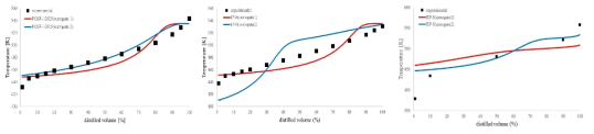 Distillation curve of jet fuels