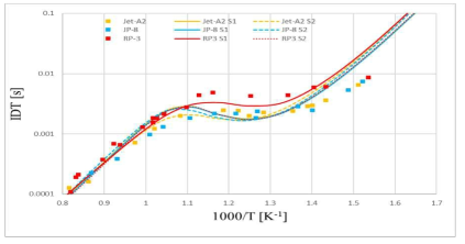 Comparison of ignition delay times of surrogate