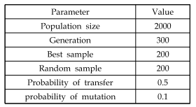 Genetic algorithm Parameter