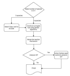 유전 알고리즘 flow chart