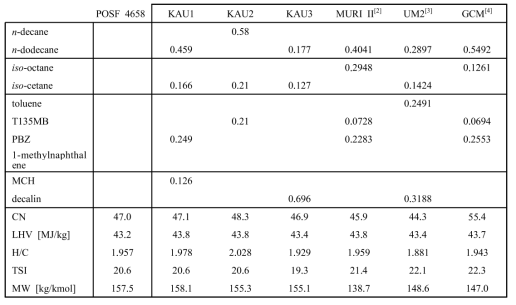 Properties of POSF4658 and surrogate mixtures