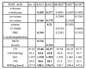 POSF 4658 and surrogate mixtures