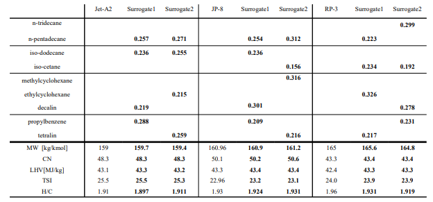 Properties of jet fuels and surrogate result
