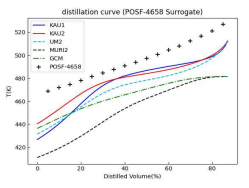 Distillation curve of POSF 4658