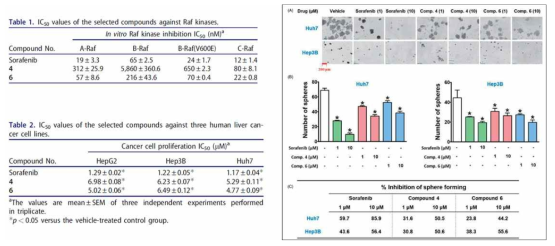 소라페닙 하리브리드 화합물(4, 6)과 소라페닙의 활성 비교