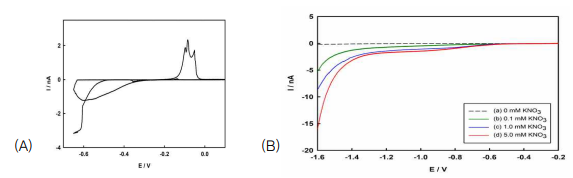 (A) 황산구리 전해질에서 나노전극의 CV와 (B) 구리나노입자의 질산염 환원의 CV