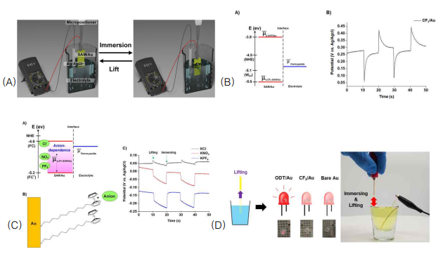 . (A) Positioner와 전기화학측정 장비를 통한 기계적 운동에 따른 고체/액체/기체 계면의 전기화학전압의 측정 모식도. (B) 전해질 및 자기조립단분자막/금전극의 전기화학에너지 차이와 이에 따른 기계 에너지의 변환 결과. (C) 페로센과 음이온을 이용한 표면유기층의 쌍극자 조절과 이에 따른 기계에너지의 전압신호 측정치. (D) 수동식 기계식 운동의 전기화학 변환셀 사진 및 LED의 작동