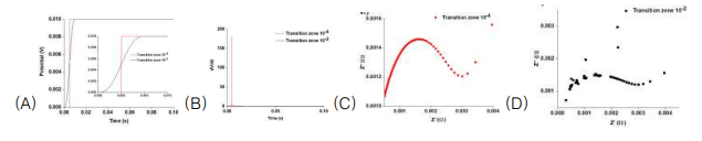 COMSOL 시뮬레이션을 이용한 rising time에 따른 2 세대 FT-EIS 결과. (A) 각각 다른 rising time을 가진 계단전압 신호, (B) (A)신호의 미분 신호, (C) 빠른 계단전압에서 얻어진 EIS, (D) 느린 계단접압에서의 EIS spectrum으로 고주파 영역에서의 노이즈가 관찰되나 EIS의 추세를 확인하기 충분한 SN비를 보임