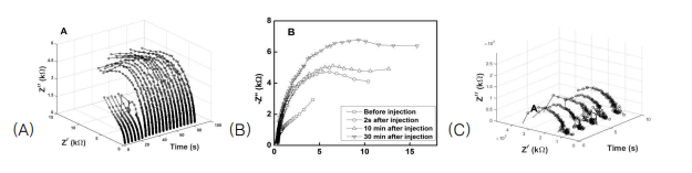 (A), (B)Thiol물질을 injection하기 전후의 실시간 EIS변화량, (C) 페리시아나이드 산화환원 반응에 대한 지름 10 μm의 UME이 실시간 EIS변화량 측정결과