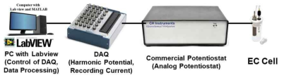 고속전기화학측정을 위한 실험장비의 모식도