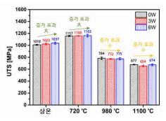 초음파 가진 및 유도 가열 조합에 따른 인장 강도