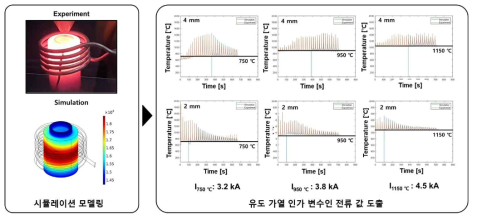 유도 가열 및 적층 공정 병합 시뮬레이션 모델