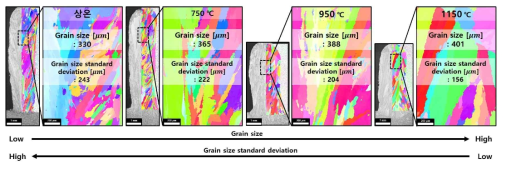 유도 가열 온도에 따른 결정립 크기 및 결정립 크기의 표준편차