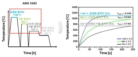 열처리 조건 별 유도 가열 인가 변수