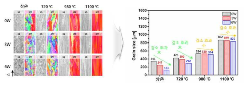 초음파 가진 출력 및 유도 가열 온도에 따른 결정립 크기