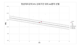 정상대조군의 RTL 신뢰구간 내에 들어가는 AA 환자