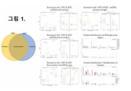 mtDNA의 somatic mutation variation, mtDNA copy 수, Telomere length 추정 분석과정과 결과