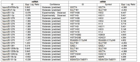 miRNA target-mRNA regulation Expr Log Ratio