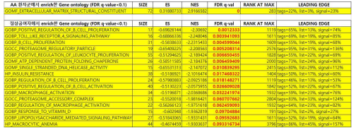 mRNA-seq data를 GSEA로 분석한 GO