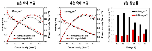 높은 촉매 로딩(좌)과 낮은 촉매 로딩(중간)에서의 성능과 각 전압에서의 성능 상승률(우)